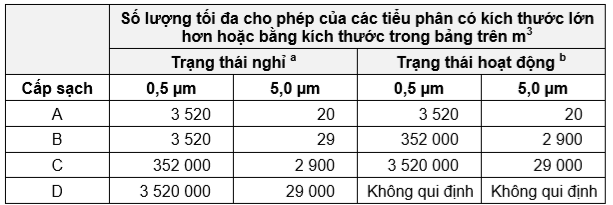 4 cấp độ sạch A B C D dựa trên tiêu chuẩn phòng sạch GMP