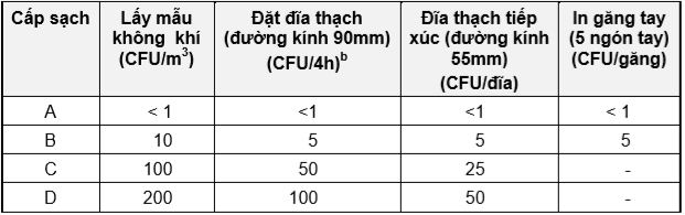 4 cấp độ sạch A B C D dựa trên tiêu chuẩn phòng sạch GMP