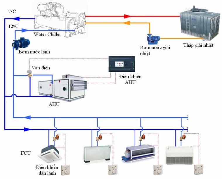 Tính năng riêng biệt của Ahu và chiller như thế nào