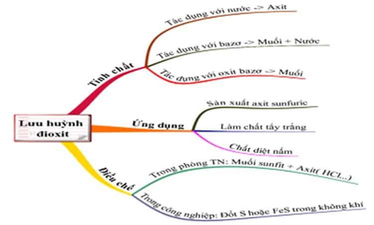 Khí SO2 - Hiểu rõ nguồn gốc và ứng dụng