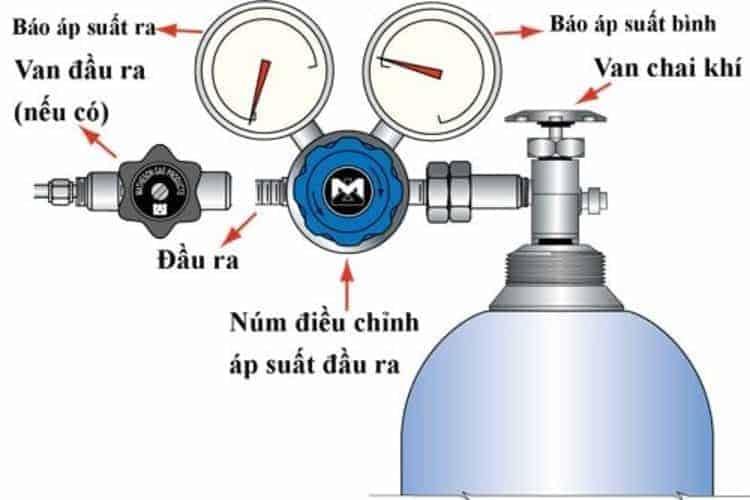 Những điều cần biết về van an toàn trong bình khí nén áp suất