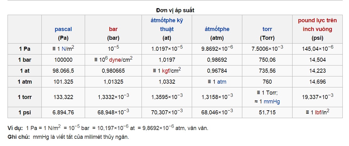 Định nghĩa và cách tính áp suất một cách đơn giản