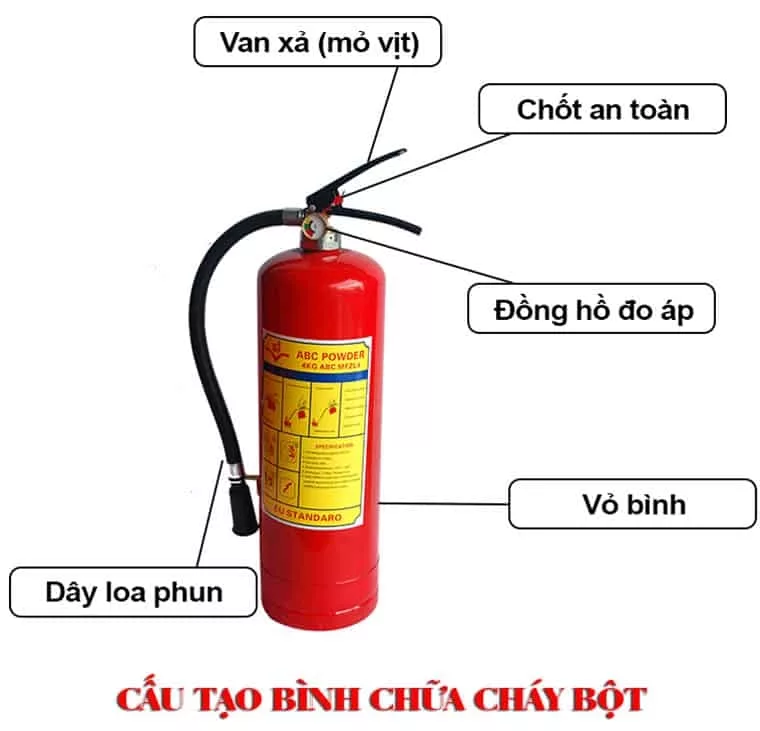 Cẩm nang sử dụng và kiểm tra bình chữa cháy hiệu quả