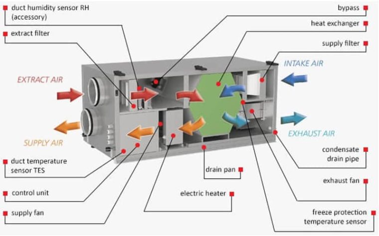 Tính năng riêng biệt của Ahu và chiller như thế nào