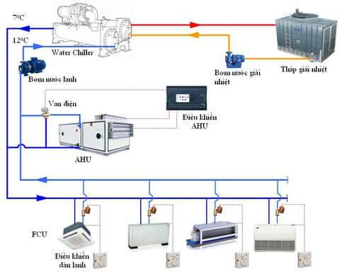 Cấu trúc và nguyên lý Fcu: Giải mã công nghệ máy làm lạnh Fcu