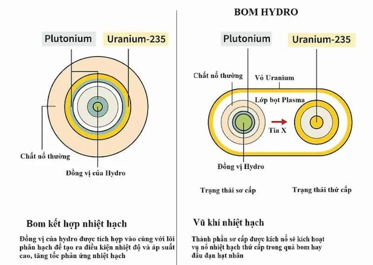 Bom hydro: Mối đe dọa đáng sợ cho xã hội