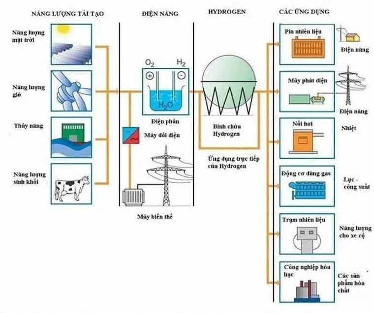 Tạo khí hidro một cách đơn giản với 5 phương pháp