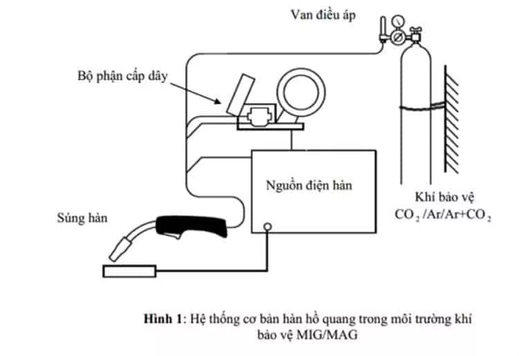 Máy hàn Mig và kỹ thuật hàn inox bằng khí CO2