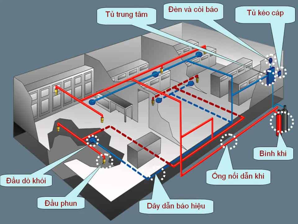 Tìm hiểu về khí Fm200 - Bảo vệ chống cháy hiện đại