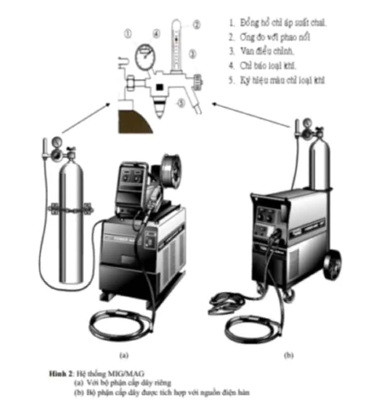 Máy hàn Mig và kỹ thuật hàn inox bằng khí CO2