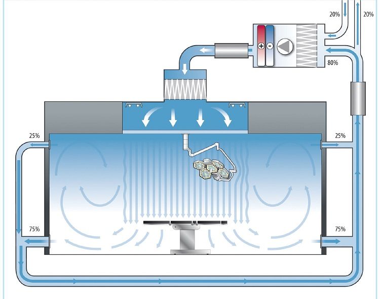 Hiểu rõ khái niệm Laminar air flow và tác dụng của nó