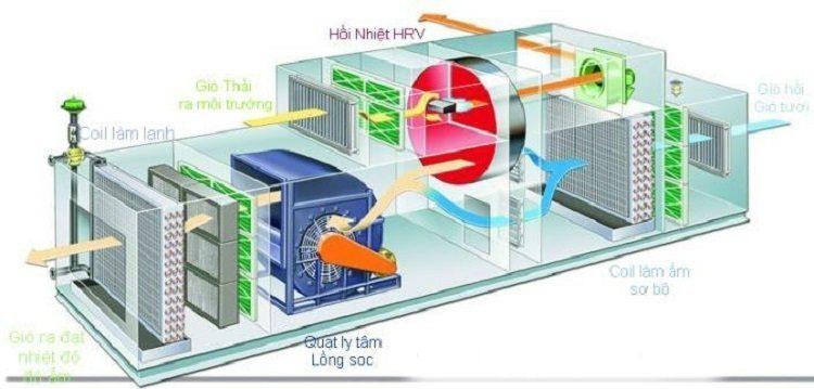 Hiểu về PAU – Thuộc tính và phương pháp tính Primary Air Units