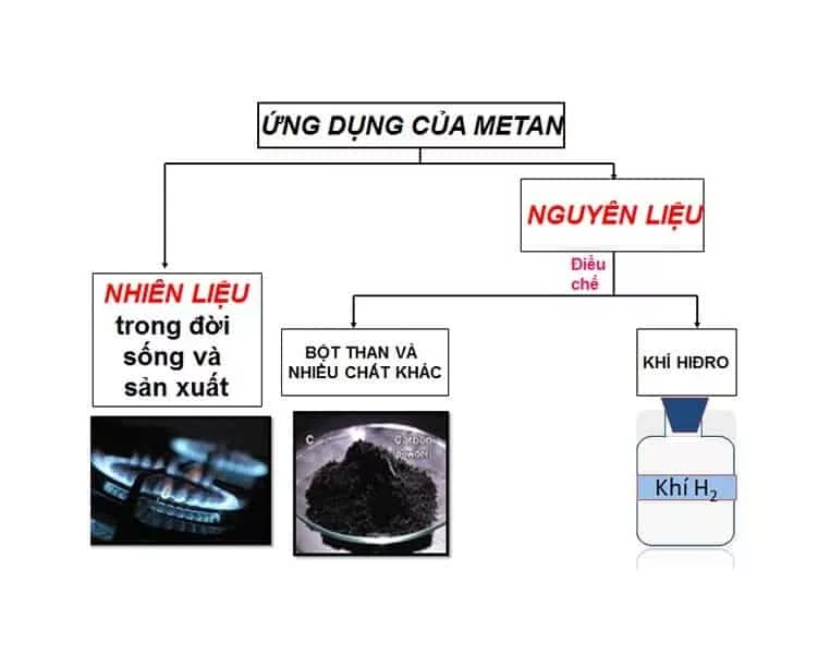 Khí Metan CH4 - Khám phá nguồn gốc và vị trí của nó