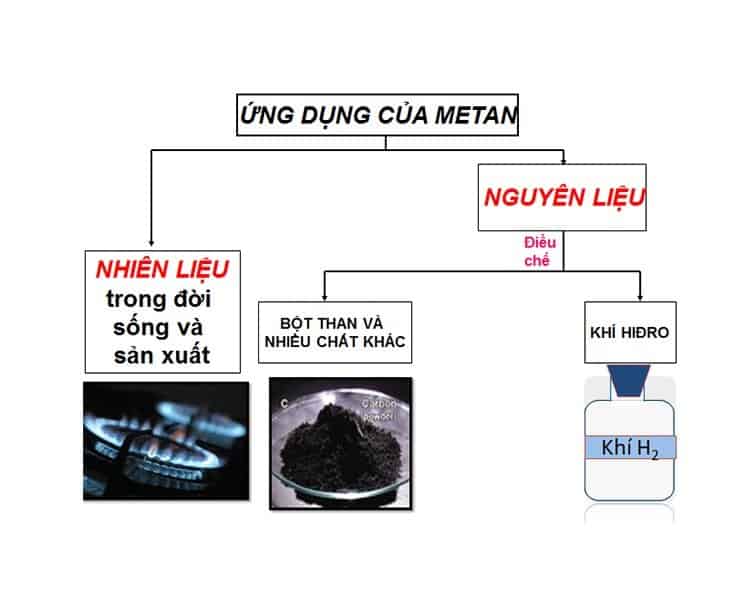 Sử dụng metan làm gì trong ứng dụng thực tiễn?